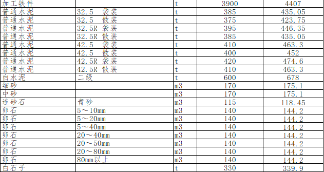 綿陽(yáng)市區(qū)2023年12月材料價(jià)格信息