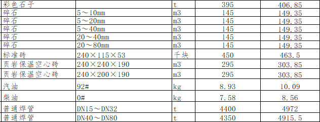 綿陽(yáng)市區(qū)2023年12月材料價(jià)格信息