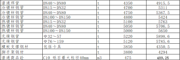 綿陽(yáng)市區(qū)2023年12月材料價(jià)格信息