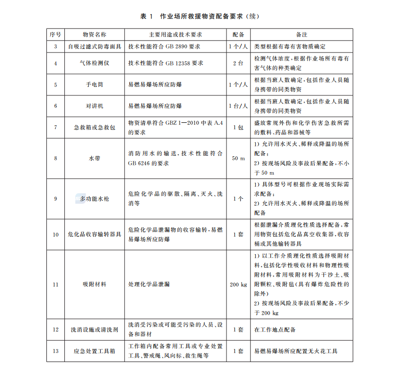 GB-30077-2024危險化學品單位應急救援物資配備要求