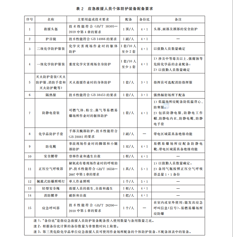 GB-30077-2024危險化學品單位應急救援物資配備要求