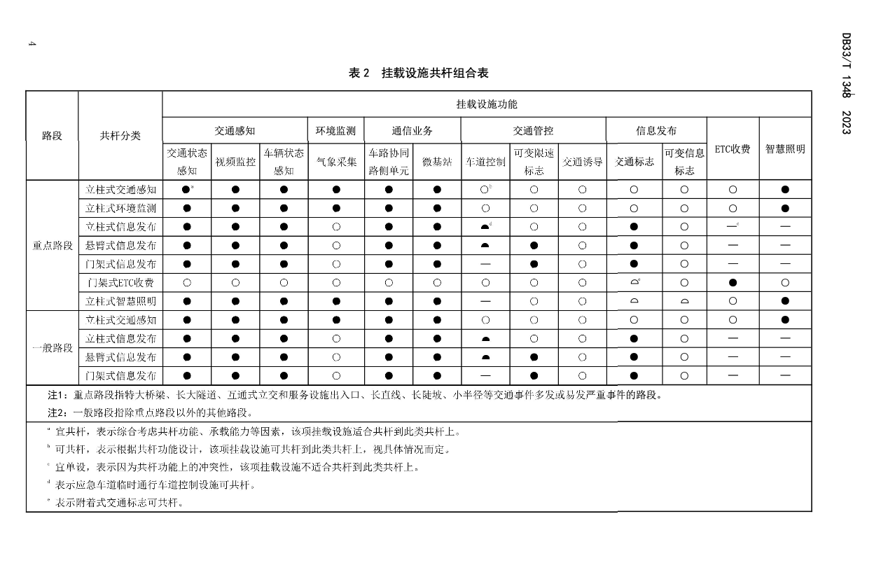 DB33T1348-2023智慧高速公路沿線設(shè)施共桿設(shè)計技術(shù)規(guī)范