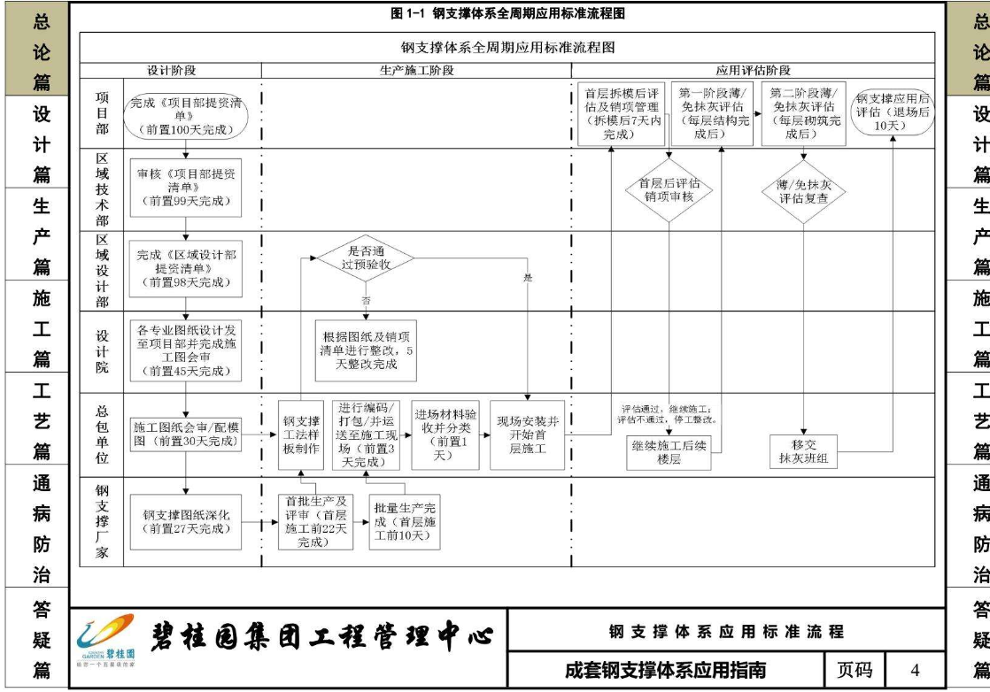 碧桂園成套鋼支撐體系應(yīng)用指南