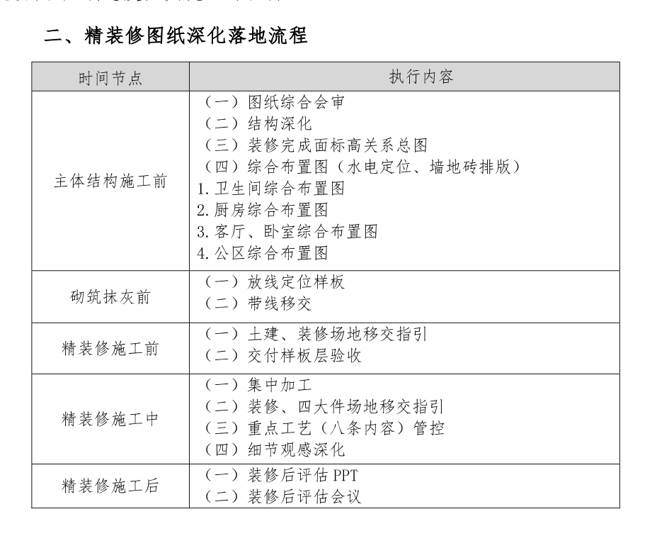 碧桂園集團(tuán)精裝修圖紙深化指引