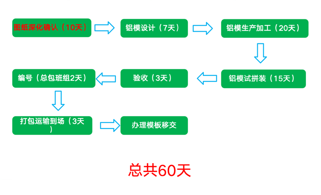 碧桂園鋁模施工工藝及標準做法培訓(xùn)講義