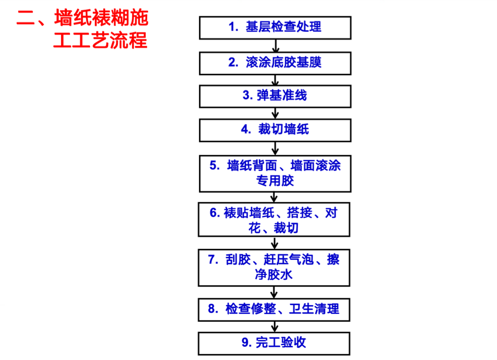 碧桂園墻紙裱糊工程施工工藝指引