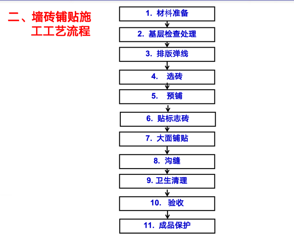 碧桂園墻磚鋪貼工程施工工藝指引