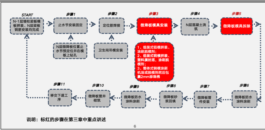 碧桂園微降板土建(模板)施工指引