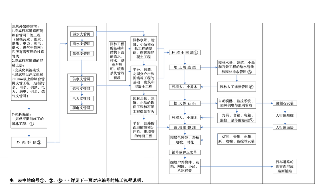 碧桂園園林施工工藝做法標(biāo)準(zhǔn)化簡(jiǎn)析