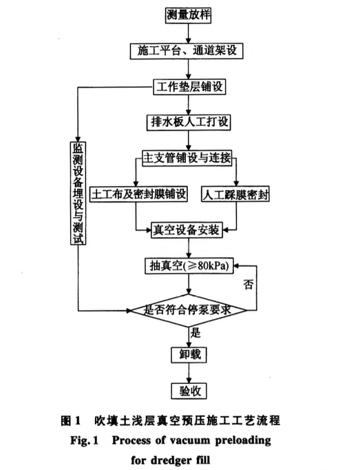 吹填土淺層真空預(yù)壓處理技術(shù)