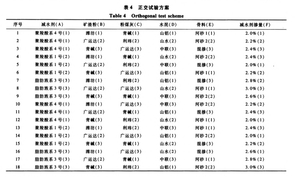 大摻量機制砂低膠凝材料用量自密實混凝土制備技術