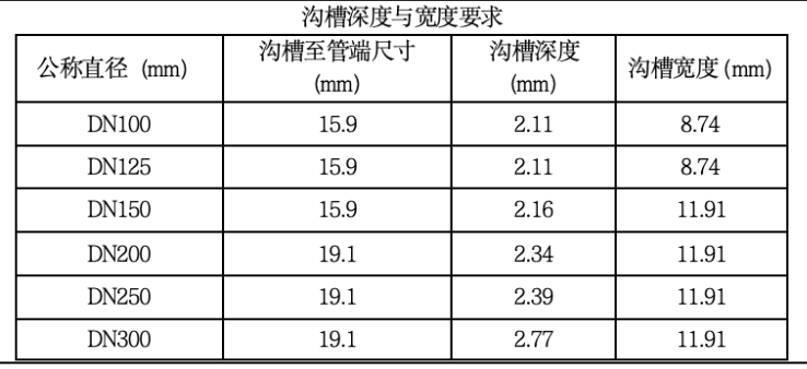 鍍鋅鋼管卡箍連接施工工藝標(biāo)準(zhǔn)鍍鋅襯塑涂塑鋼管等