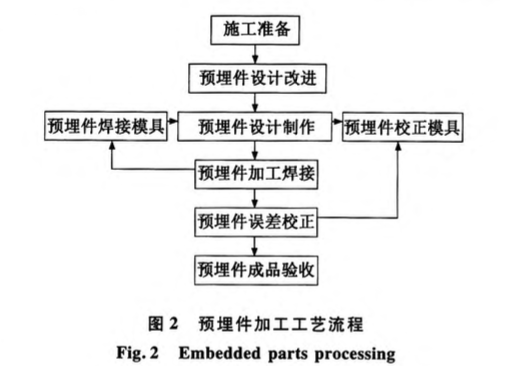 某地区的大型混凝土反力系统施工工艺