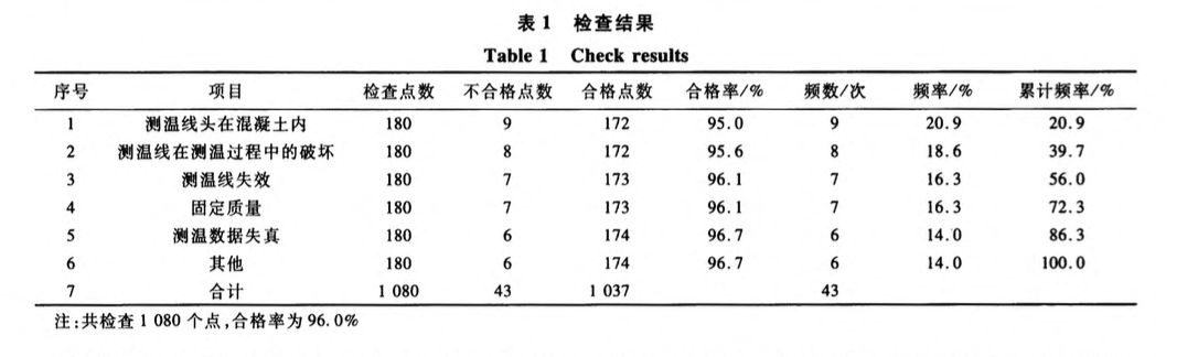 某工程大體積混凝土溫度監(jiān)測及裂縫防治技術(shù)