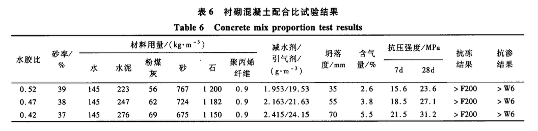 南水北調(diào)中線渠道襯砌混凝土配合比設(shè)計