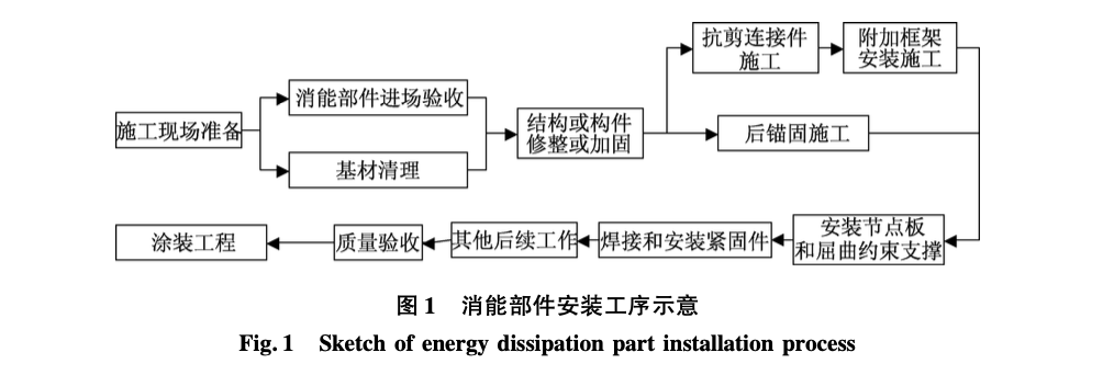 軟接補(bǔ)償器安裝工藝標(biāo)準(zhǔn)