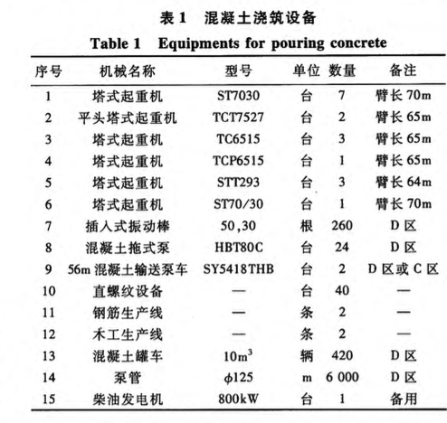 天津高銀117大廈C50P8超大體積筏板混凝土施工組織創(chuàng)新模式及施工關(guān)鍵技術(shù)