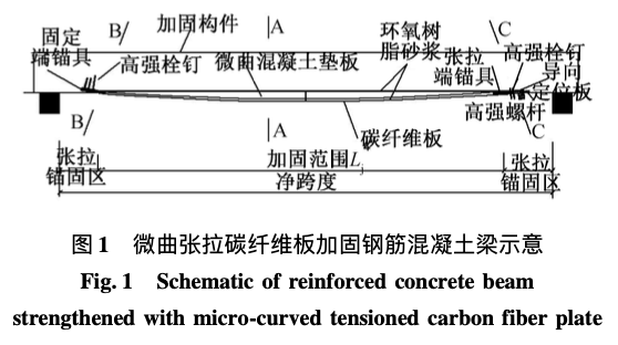 微曲張拉碳纖維板加固鋼筋混凝土梁工藝研究
