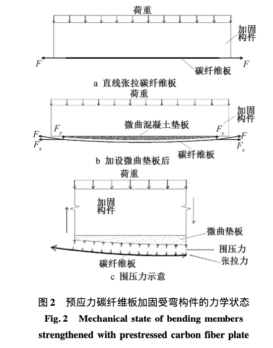 微曲張拉碳纖維板加固鋼筋混凝土梁工藝研究