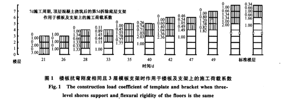 現(xiàn)澆混凝土結(jié)構(gòu)多層樓板連續(xù)支模施工分析