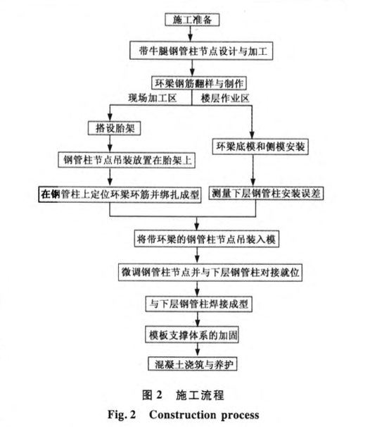 辛亥革命博物館環(huán)梁-環(huán)形牛腿鋼骨混凝土梁柱復雜節(jié)點施工技術