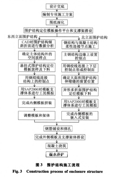 辛亥革命博物館空間多折面薄壁型現(xiàn)澆混凝土圍護(hù)結(jié)構(gòu)施工技術(shù)