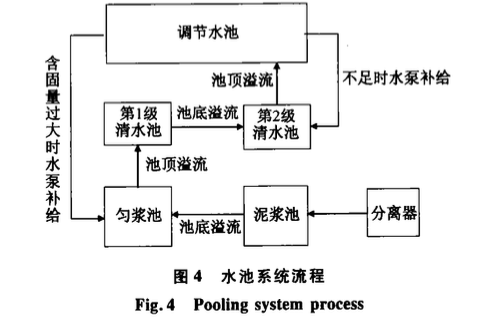 关于预拌混凝土“三废”回收综合利用技术