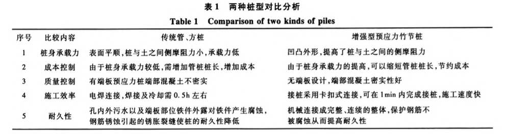 预应力混凝土竹节桩机械连接的施工技术