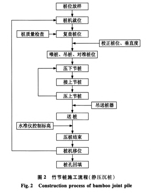 预应力混凝土竹节桩机械连接的施工技术