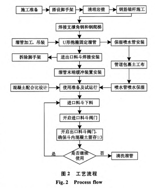 长沙冰雪世界长距离大落差溜管输送混凝土的施工工艺