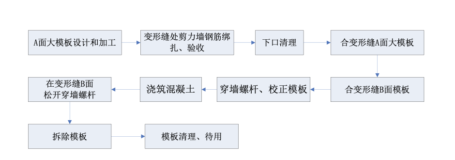 中天变形缝处剪力墙支模施工技术的创效总结