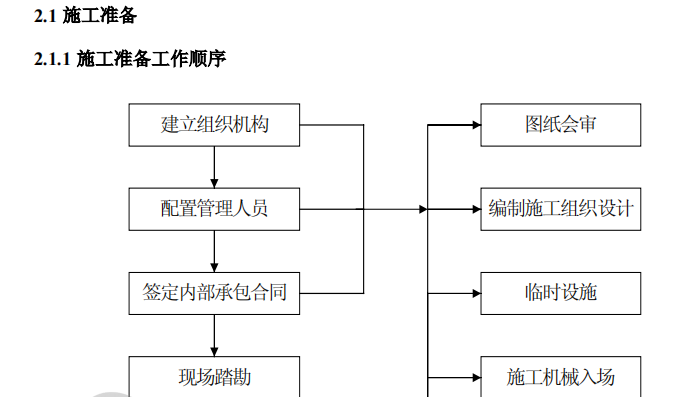 B市建筑公司——一期住宅工程处施工组织总设计