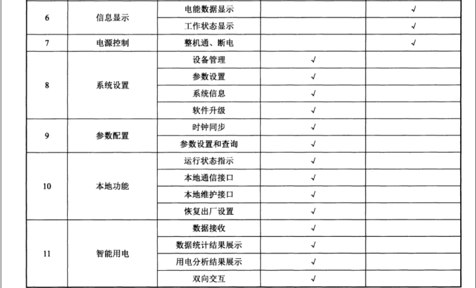 DL/T 1398.2-2014 智能家居系統(tǒng) 第2部分：功能規(guī)范