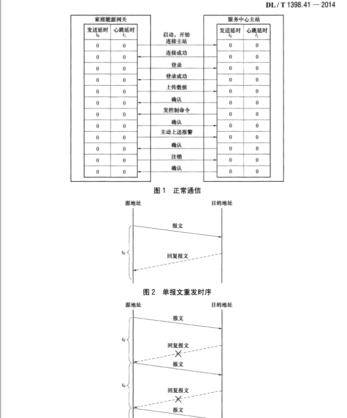 DL/T 1398.41-2014 智能家居系統(tǒng)第4-1部分：通信協(xié)議-服務(wù)中心主站與家庭能源網(wǎng)關(guān)通信