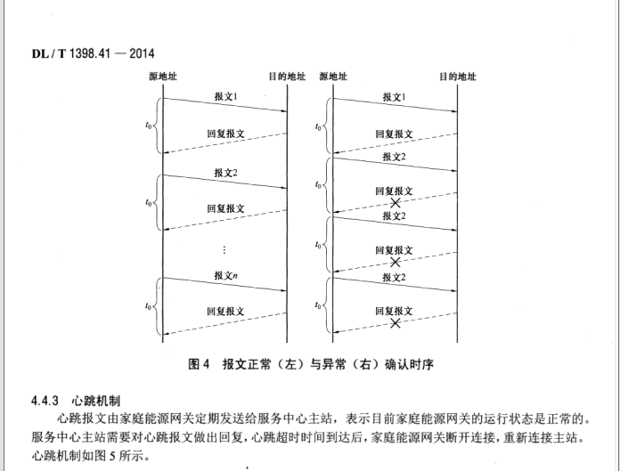 DL/T 1398.41-2014 智能家居系統(tǒng)第4-1部分：通信協(xié)議-服務(wù)中心主站與家庭能源網(wǎng)關(guān)通信