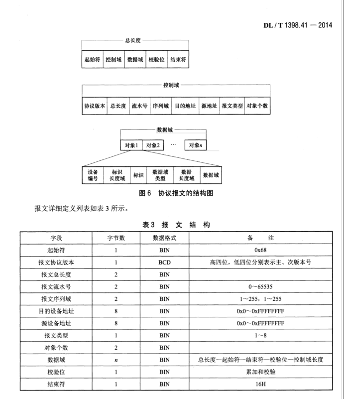 DL/T 1398.41-2014 智能家居系統(tǒng)第4-1部分：通信協(xié)議-服務(wù)中心主站與家庭能源網(wǎng)關(guān)通信