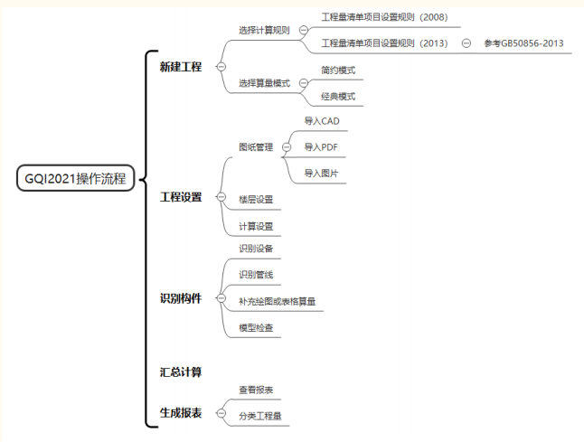 【垚哥专属】广联达BIM安装计量GQI2021操作手册