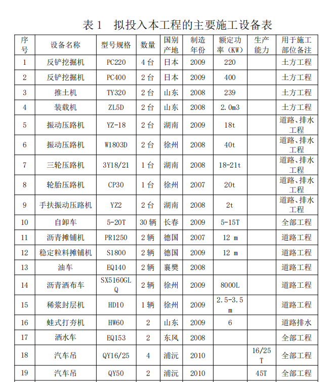 改造提升工程主要施工設(shè)備表