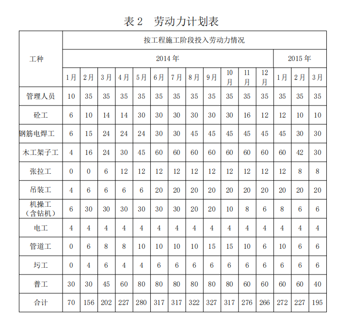 改造提升工程主要施工設(shè)備表