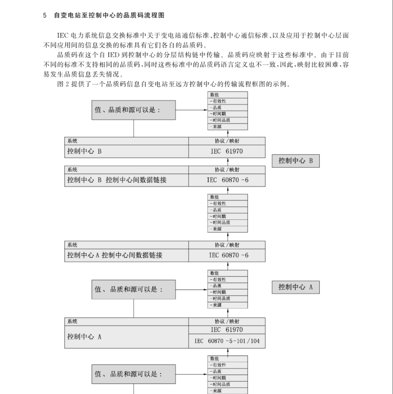 GB∕T 35718.2-2017 電力系統(tǒng)管理及其信息交換 長期互操作性 第2部分：監(jiān)控和數(shù)據(jù)采集（SCADA）端到端品質(zhì)碼