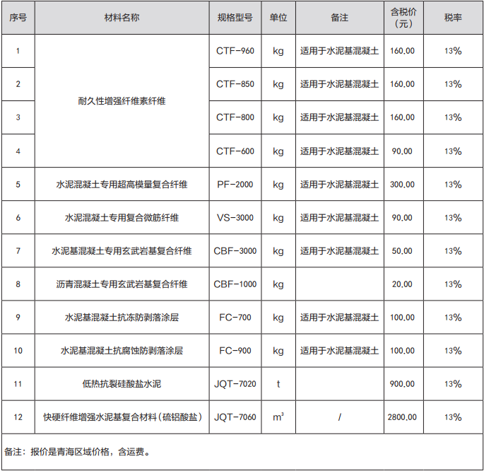 2024年第1期 青海建設(shè)工程市場價(jià)格信息