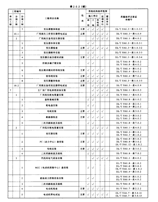 DL/T-5161.1-2002-電氣裝置安裝工程質(zhì)量檢驗(yàn)及評(píng)定規(guī)程第1部分-通則