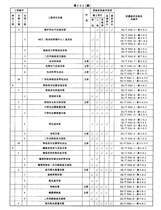 DL/T-5161.1-2002-電氣裝置安裝工程質(zhì)量檢驗(yàn)及評(píng)定規(guī)程第1部分-通則