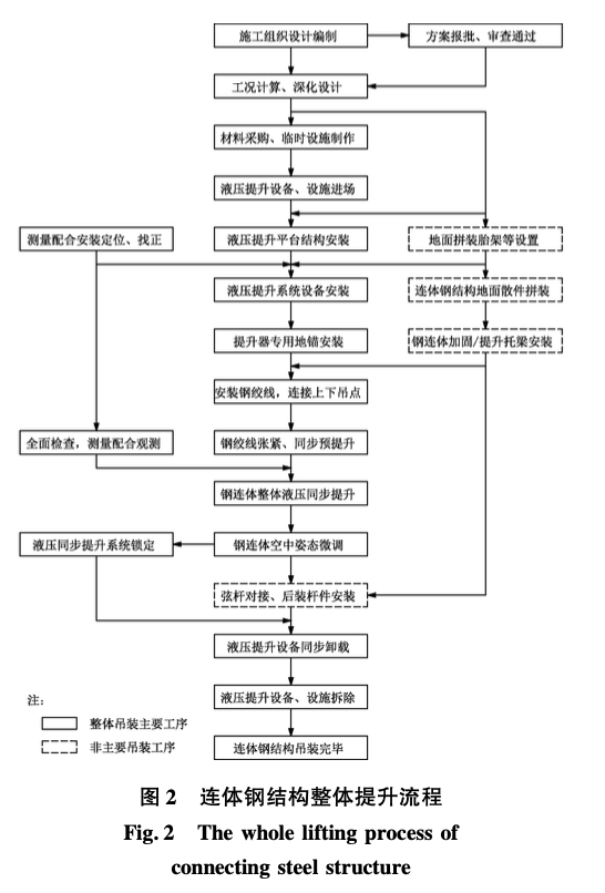 不對(duì)稱雙塔大跨重型鋼結(jié)構(gòu)連廊整體的提升技術(shù)