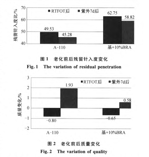 布敦巖瀝青改性瀝青抗紫外老化性能-試驗研究