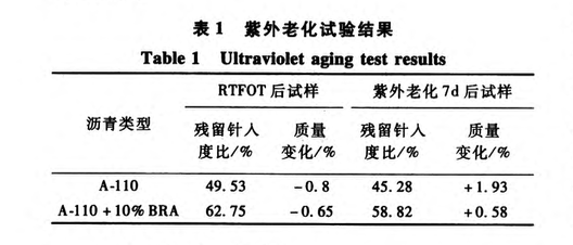 布敦巖瀝青改性瀝青抗紫外老化性能-試驗研究