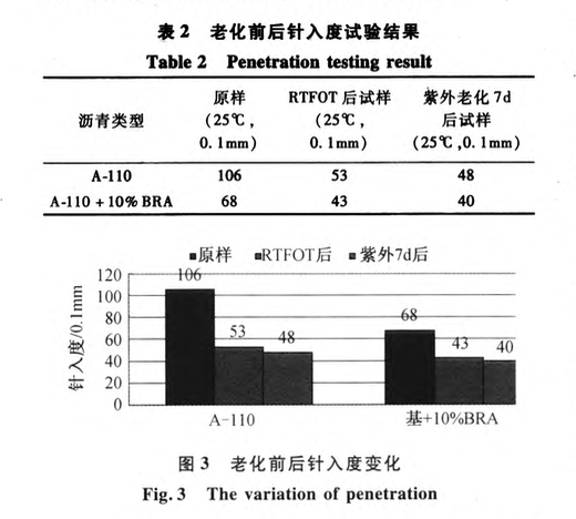 布敦巖瀝青改性瀝青抗紫外老化性能-試驗研究