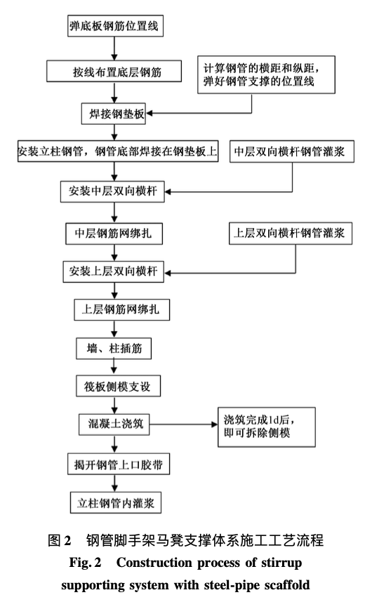 超厚筏板鋼管腳手架馬凳支撐體系-施工技術(shù)