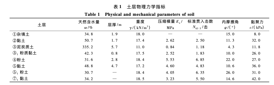 滇池湖沼相軟土地層基坑復(fù)合-支護(hù)技術(shù)