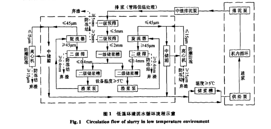 東北地區(qū)冬期泥水盾構(gòu)施工泥水循環(huán)系統(tǒng)的處理技術(shù)